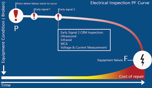 Early signal 2: Defect identified, repair as soon as possible.